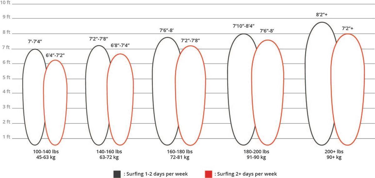 Erros Comuns ao Escolher o Tamanho da Prancha e Como Evitá-los - inspiração 1