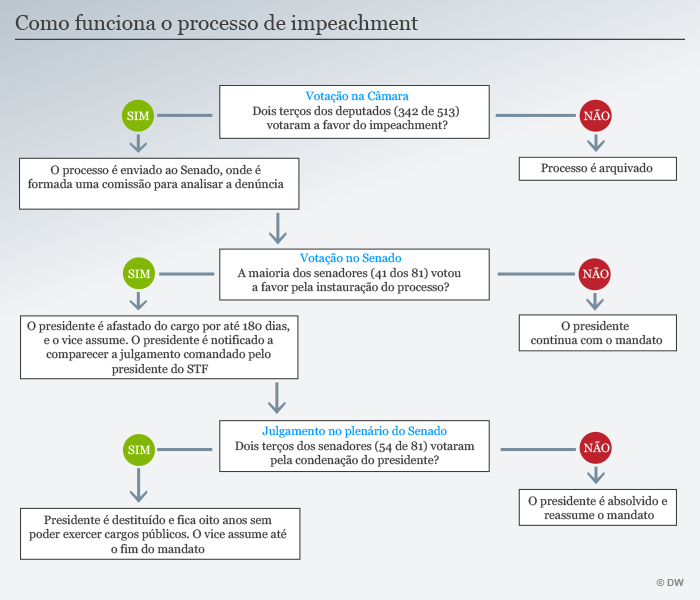 Impeachment vs. Crime Comum: As Diferenças Cruciais - inspiração 2