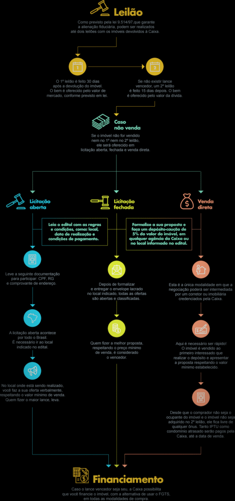 Como Acontecem os Leilões: Presencial vs. Online - inspiração 1
