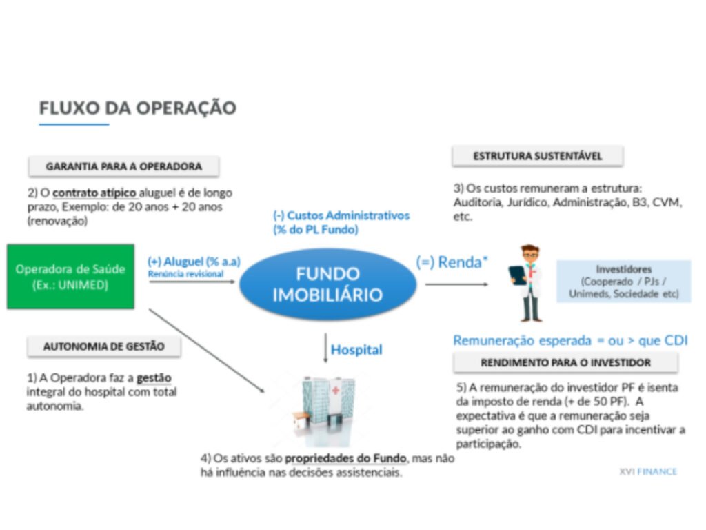 Analisando a Saúde Financeira de um Fundo de Hospitais - inspiração 2