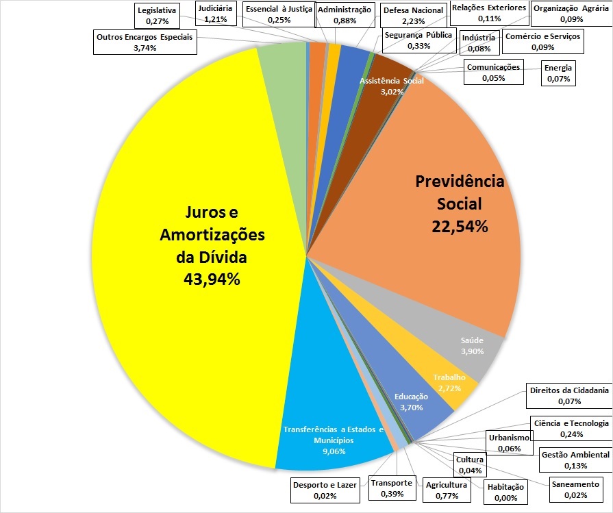 Como o Brasil se endividou ao longo do tempo? - inspiração 2