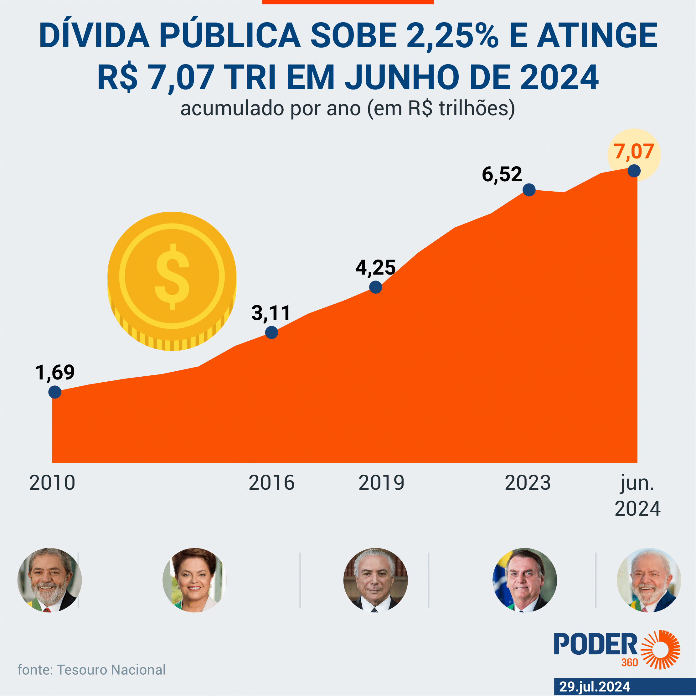 O que são títulos da dívida pública e como funcionam? - inspiração 1