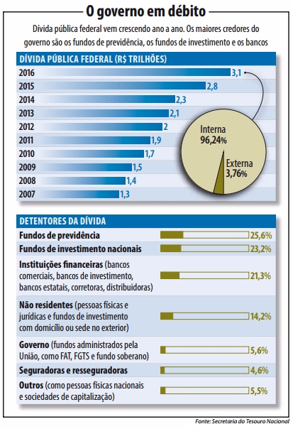 Por que a dívida pública preocupa os economistas? - inspiração 1
