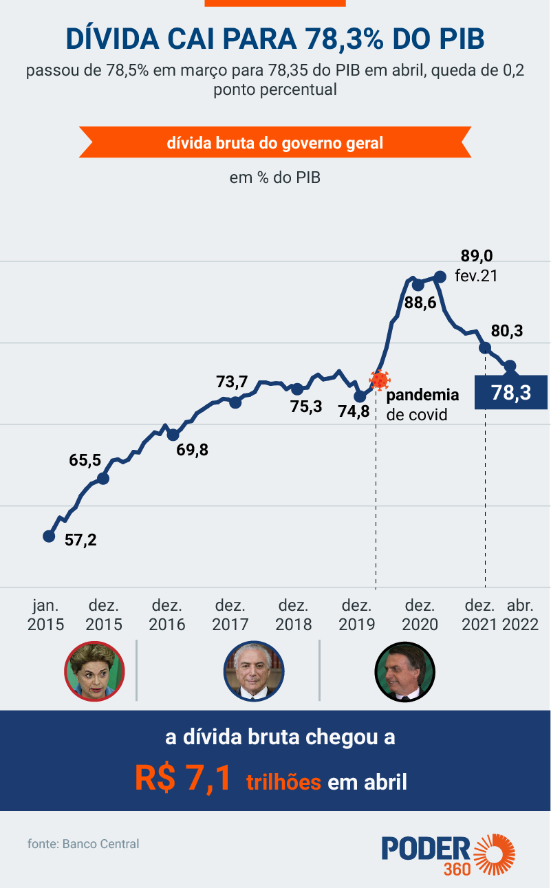 Os juros da dívida pública consomem parte do seu imposto? - inspiração 1