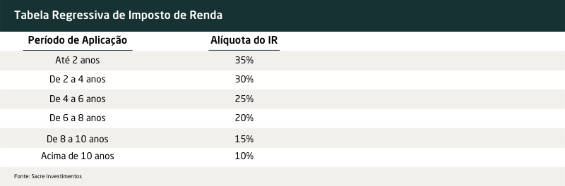 Identificando Rendimentos Tributáveis Pelas Regras Regressivas - inspiração 2