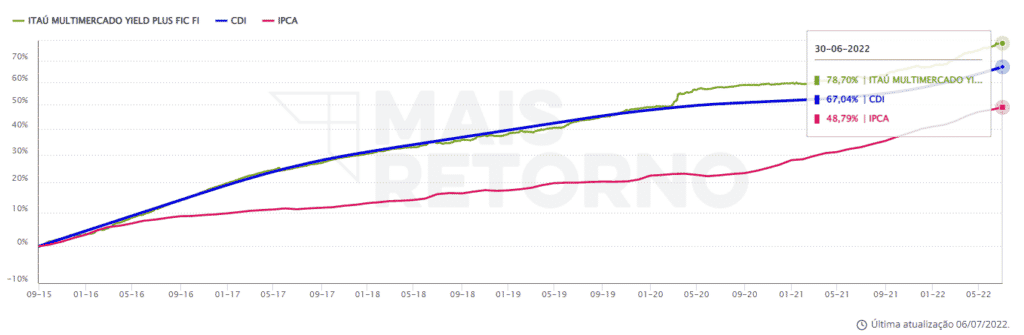 Fundos que Cobram Performance: Quais São os Mais Comuns? - inspiração 1
