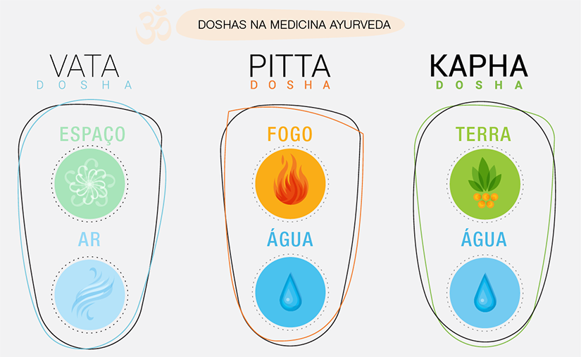 Entendendo os Doshas: Vata, Pitta e Kapha em Sua Essência - inspiração 1