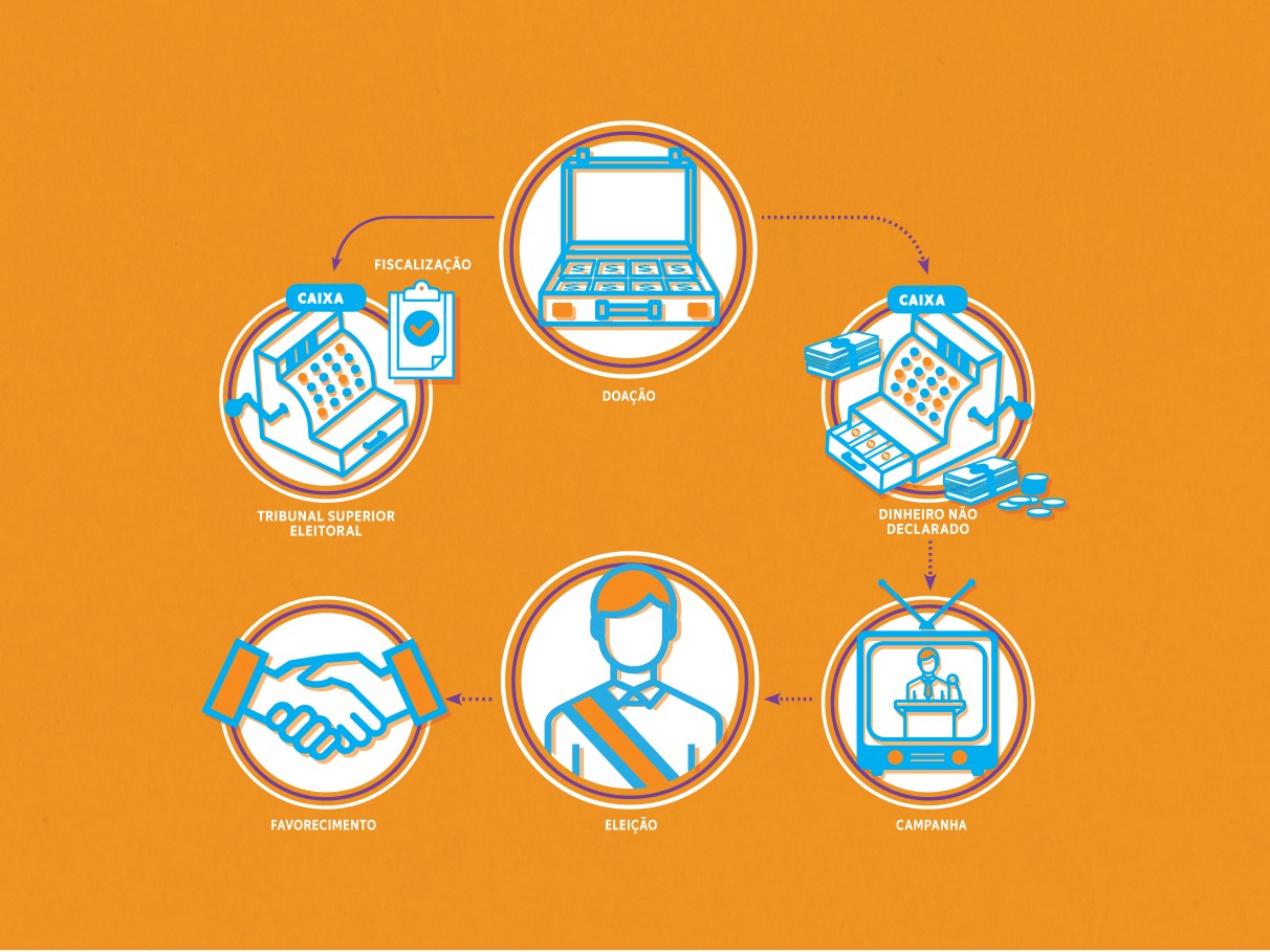 Financiamento Legal vs. Caixa Dois: Onde Está a Linha? - inspiração 1