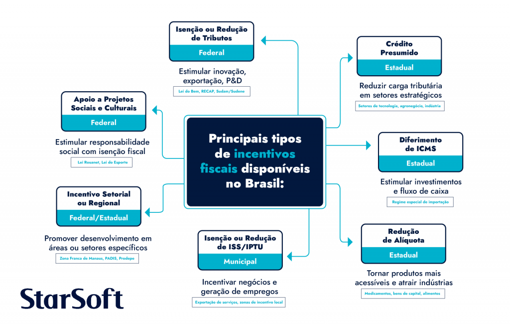 Tipos Comuns de Incentivos Fiscais Disponíveis - inspiração 1