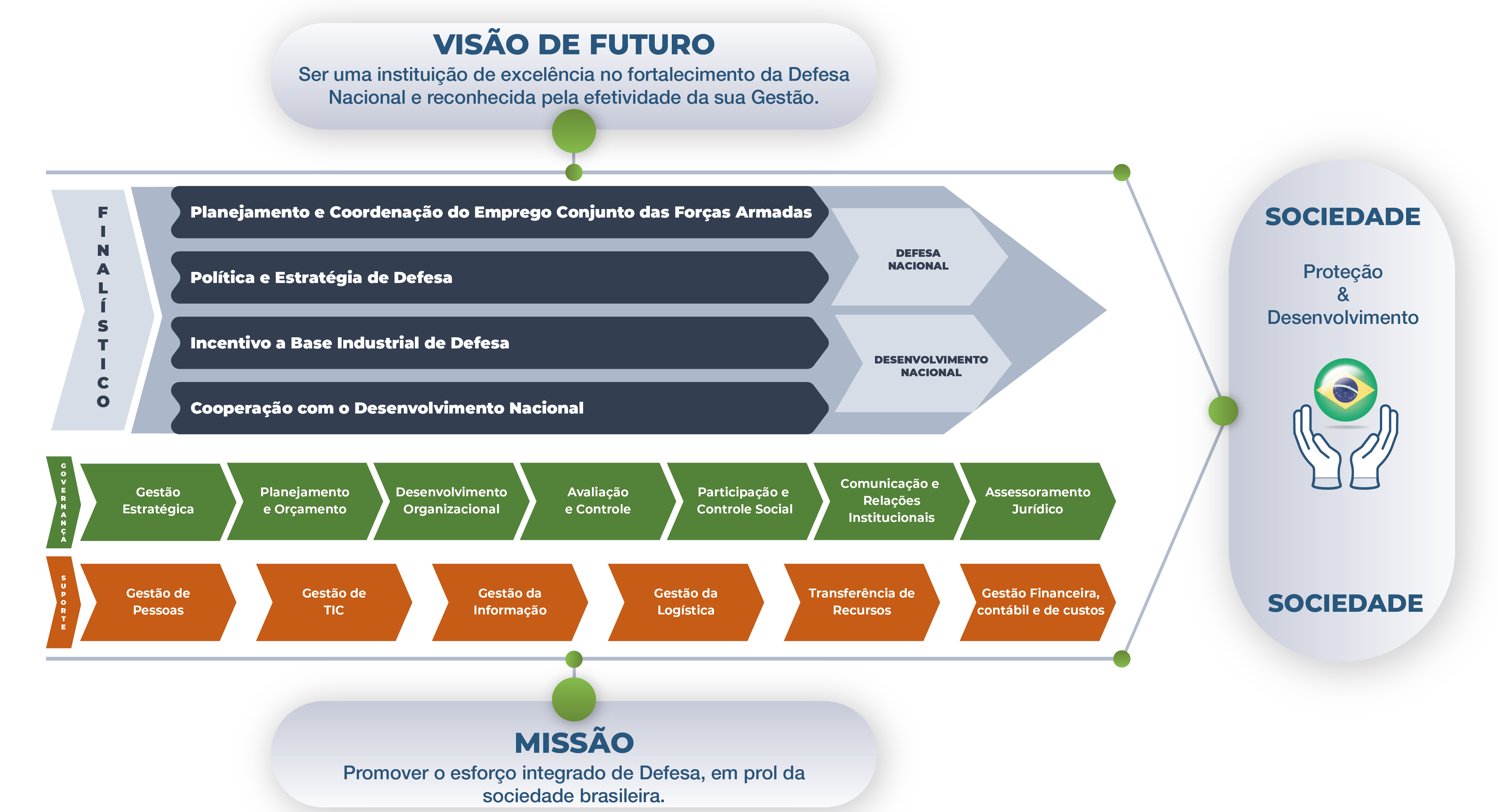 Como o MD atua na Política de Defesa Nacional? - inspiração 2
