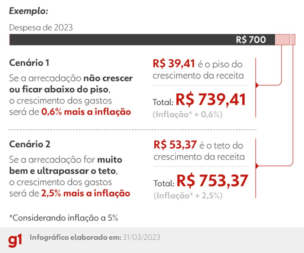 O que acontece se o governo não cumprir o arcabouço fiscal? - inspiração 1