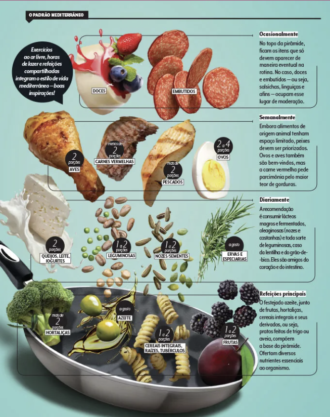 Planejamento de Refeições Semanais da Dieta Mediterrânea