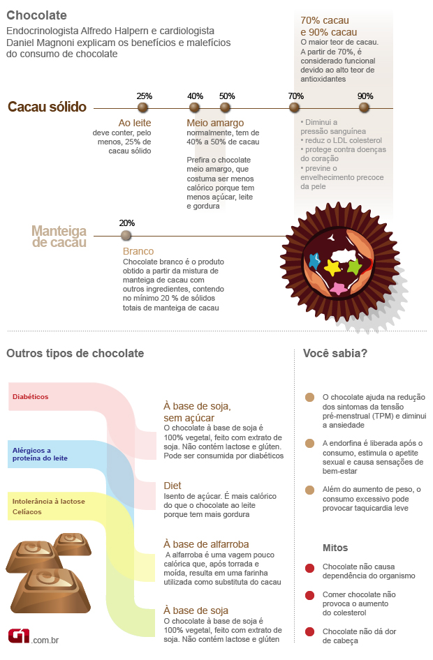 Como o Chocolate Amargo Afeta o Humor