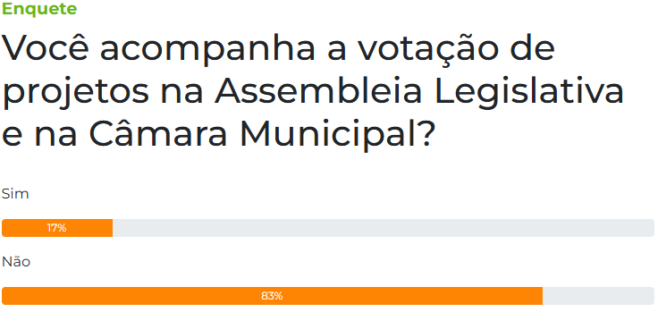 Votação Nominal: Saiba Como Cada Vereador Votou