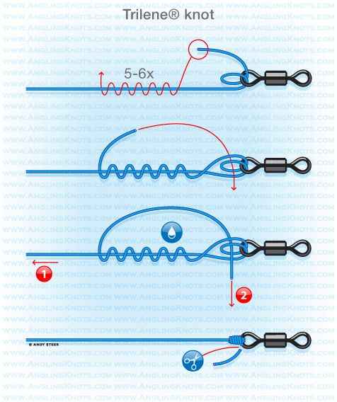 Escolhendo o nó certo para cada tipo de linha