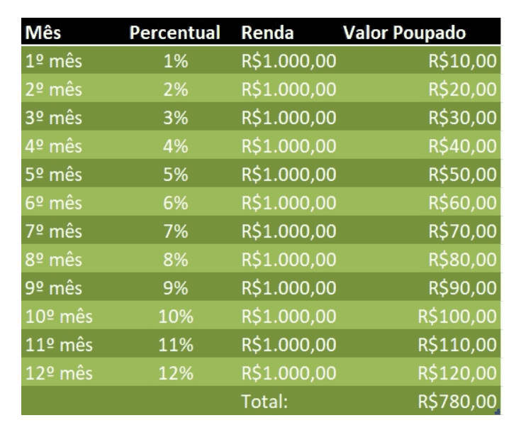 como economizar dinheiro rápido em 30 dias