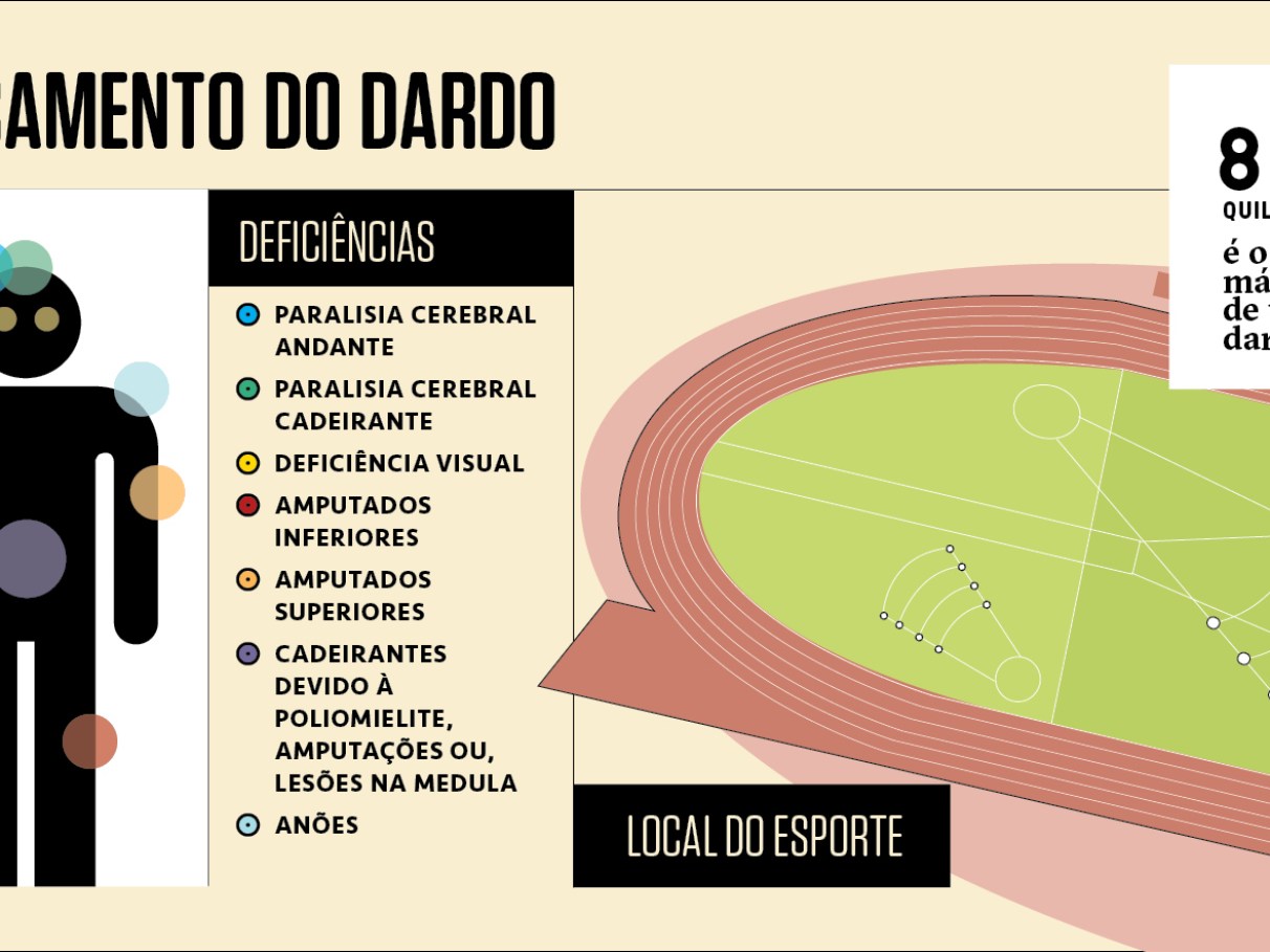 Como Evitar Faltas e Maximizar a Distância no Lançamento de Dardo