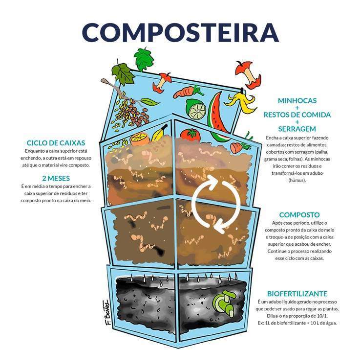 como fazer compostagem doméstica em apartamento