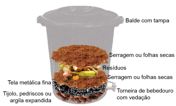 Benefícios da compostagem para o meio ambiente