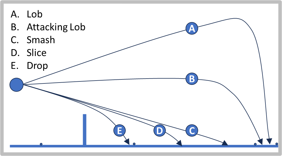 como fazer o smash no badminton