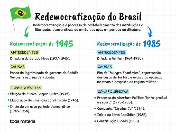 Principais eventos da redemocratização