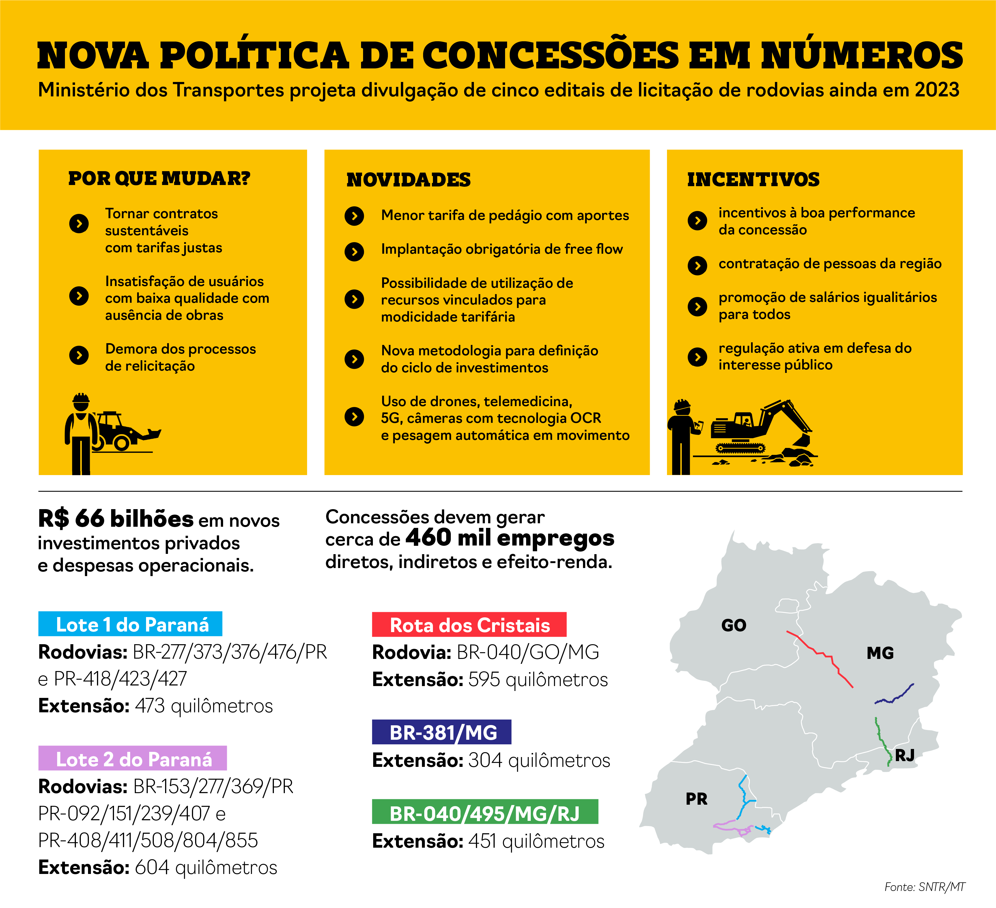 Entenda os tipos de leilões de rodovias no Brasil