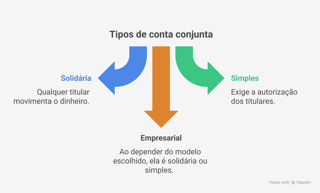 como funciona a conta conjunta para controle de gastos