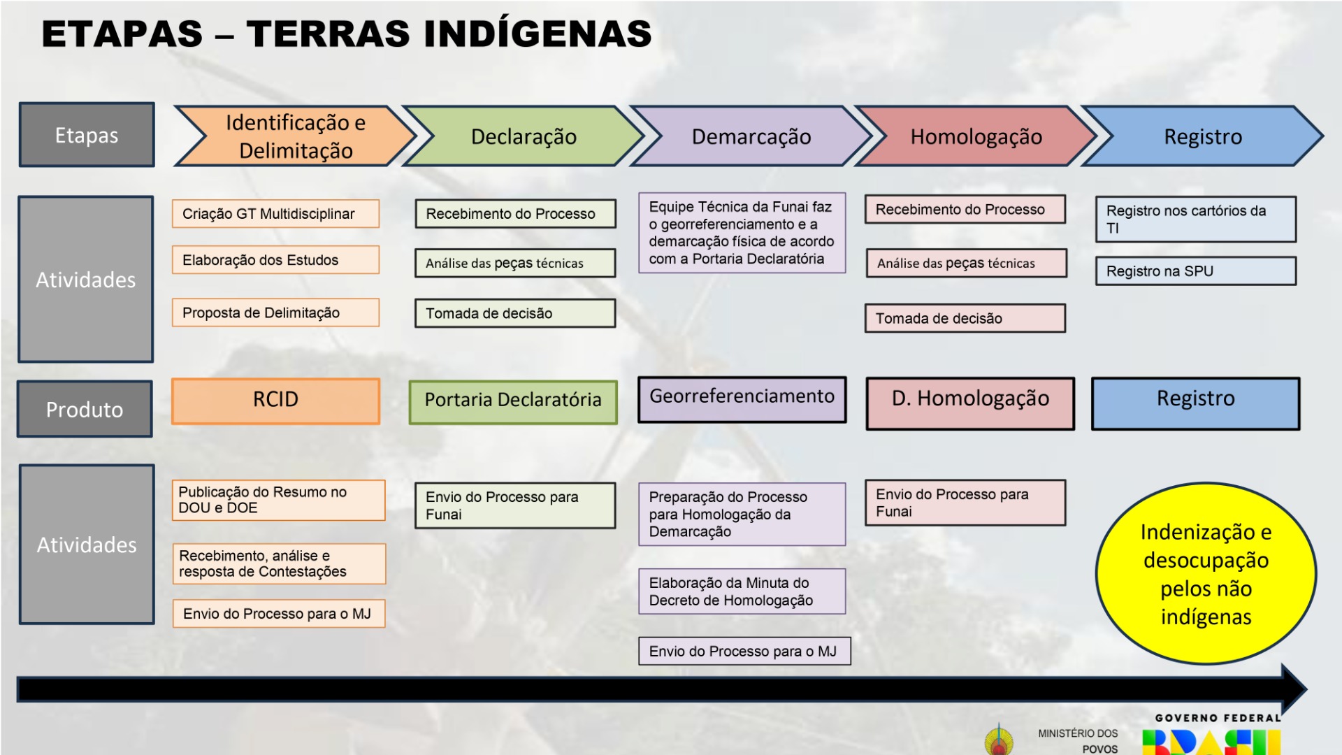 Os direitos indígenas garantidos pela Constituição Federal
