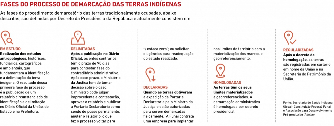 Terras Indígenas homologadas no Brasil: um panorama