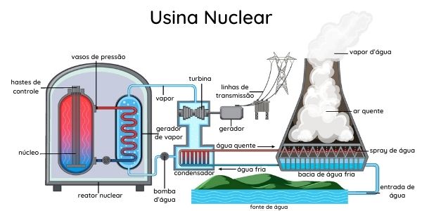 como funciona a energia nuclear no brasil