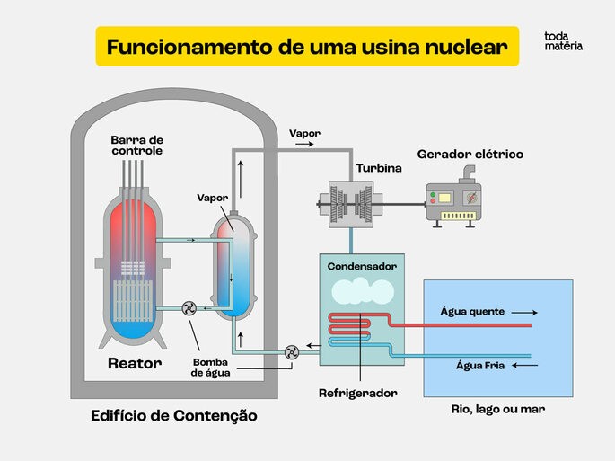 O futuro da energia nuclear no Brasil: Angra 3 e além