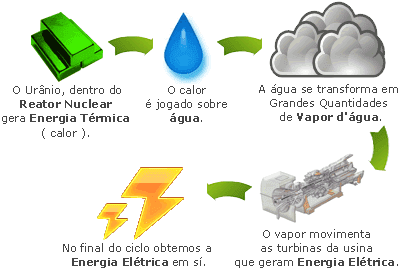 O futuro da energia nuclear no Brasil: Angra 3 e além