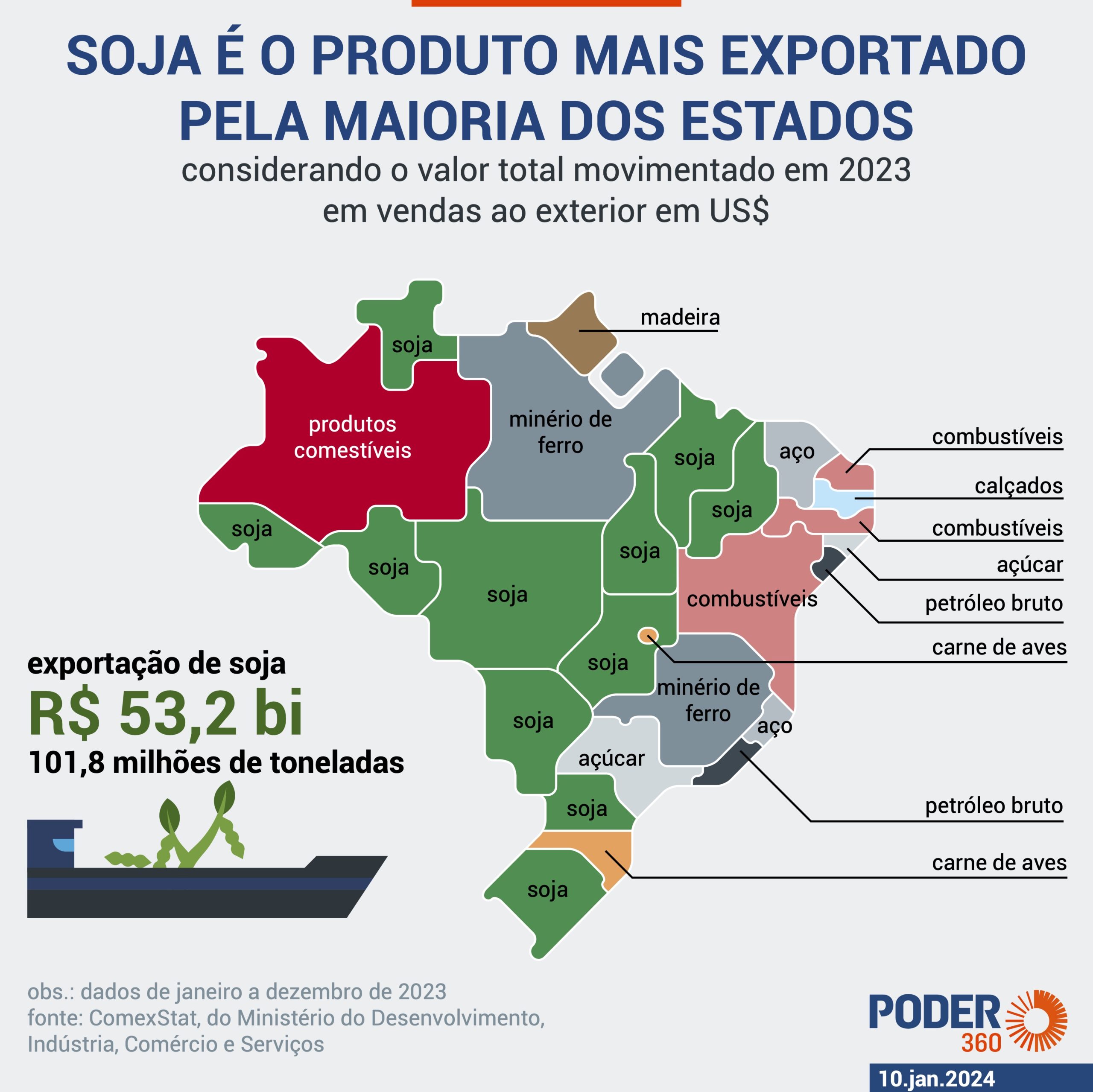 como funciona a exportação de commodities brasileira