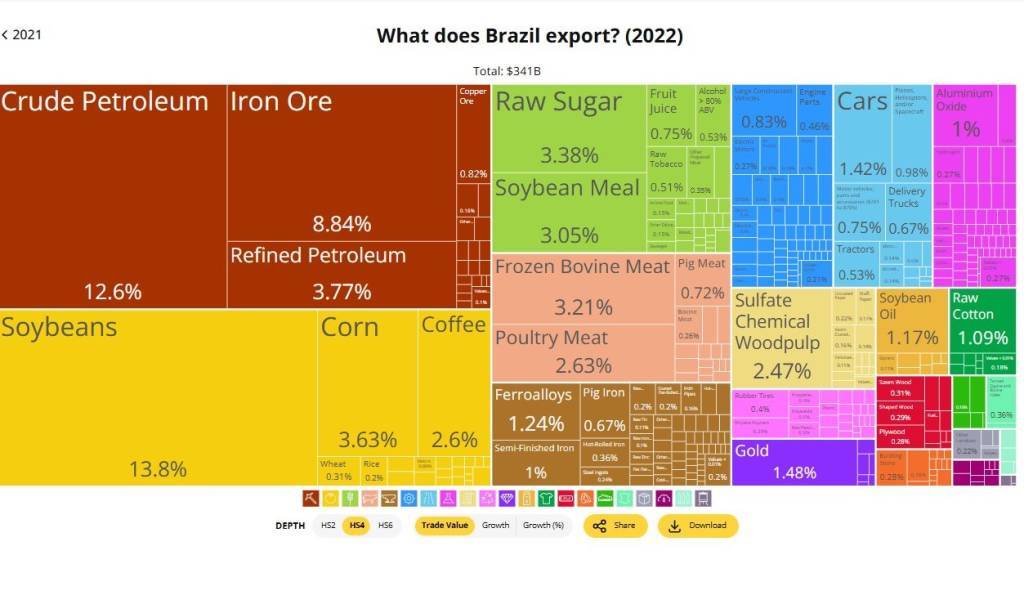 1. O Papel da Logística na Exportação de Commodities Brasileiras
2. Como os Contratos Futuros Protegem Produtores de Commodities
3. Desafios e Oportunidades na Tributação de Exportações Brasileiras
4. A Importância de Agregar Valor às Commodities Exportadas pelo Brasil
5. As Principais Commodities que Impulsionam a Economia Brasileira