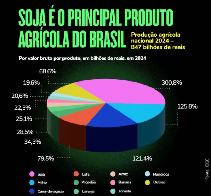 como funciona a exportação de commodities brasileira