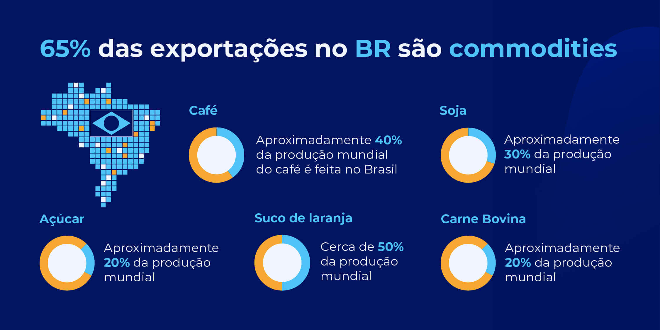 1. O Papel da Logística na Exportação de Commodities Brasileiras
2. Como os Contratos Futuros Protegem Produtores de Commodities
3. Desafios e Oportunidades na Tributação de Exportações Brasileiras
4. A Importância de Agregar Valor às Commodities Exportadas pelo Brasil
5. As Principais Commodities que Impulsionam a Economia Brasileira