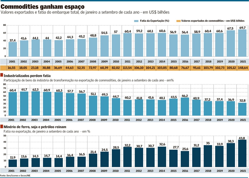 como funciona a exportação de commodities brasileira