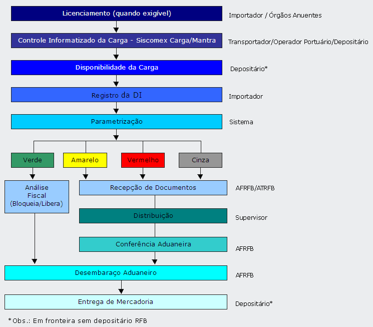 Desmistificando os Canais de Parametrização da Receita Federal: Verde