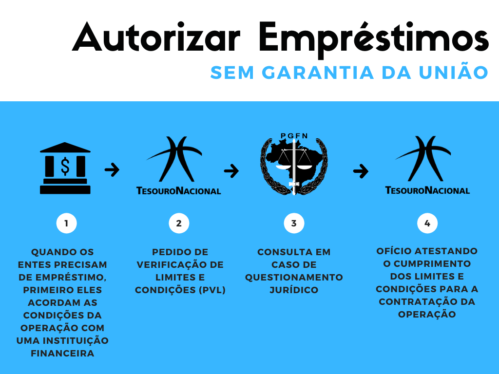como funciona a garantia do tesouro nacional