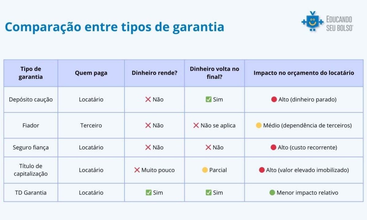 Tesouro Direto vs. CDB: Qual a melhor garantia?
