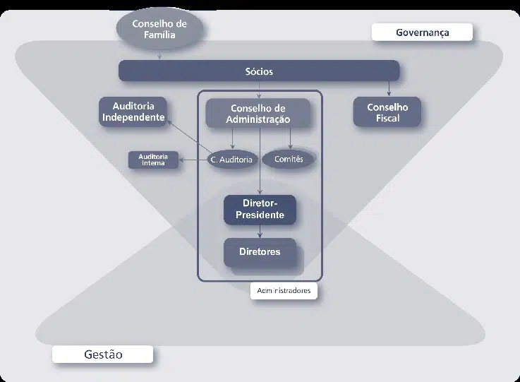 O Papel da B3 e CVM na Governança de Estatais Listadas