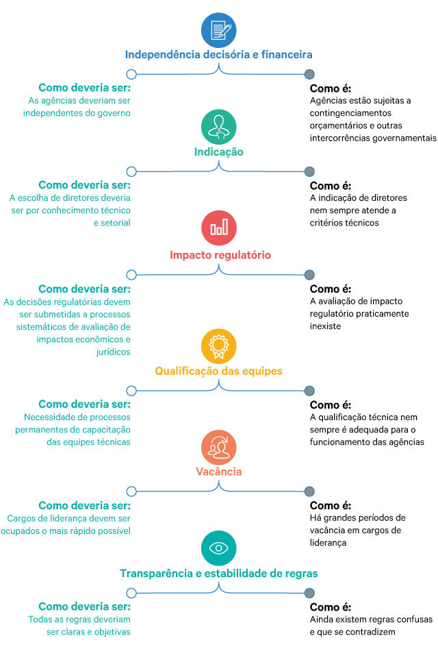 O que são Agências Reguladoras e qual sua importância?