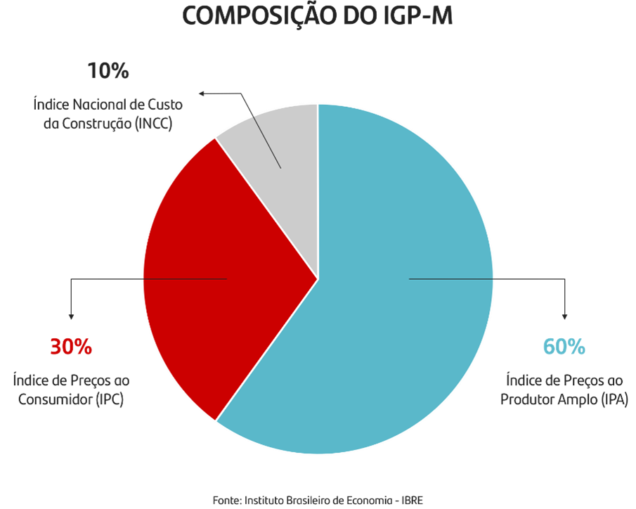 como funciona a inflação medida pelo igp-m