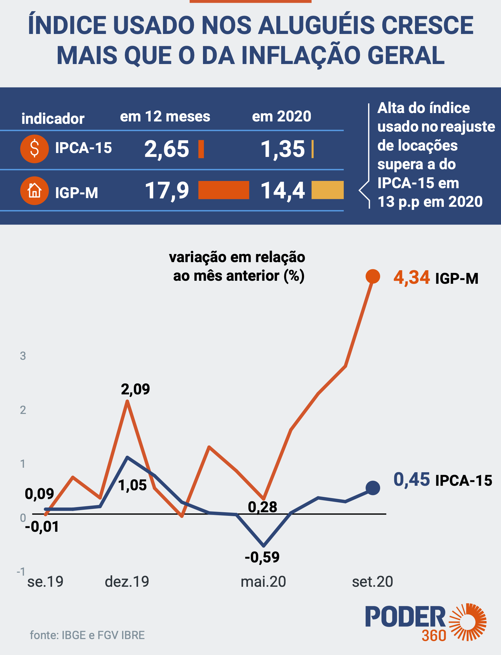 1. O que é o IGP-M e como ele afeta seu aluguel? 2. IGP-M vs. IPCA: Entenda as diferenças e qual índice é mais relevante para você. 3. Como a composição do IGP-M influencia a inflação? 4. O impacto do IGP-M nos contratos de construção civil. 5. Dicas para lidar com a volatilidade do IGP-M em seus investimentos.