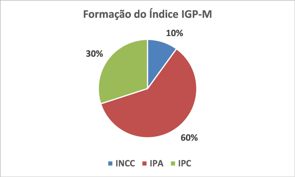 1. O que é o IGP-M e como ele afeta seu aluguel? 2. IGP-M vs. IPCA: Entenda as diferenças e qual índice é mais relevante para você. 3. Como a composição do IGP-M influencia a inflação? 4. O impacto do IGP-M nos contratos de construção civil. 5. Dicas para lidar com a volatilidade do IGP-M em seus investimentos.
