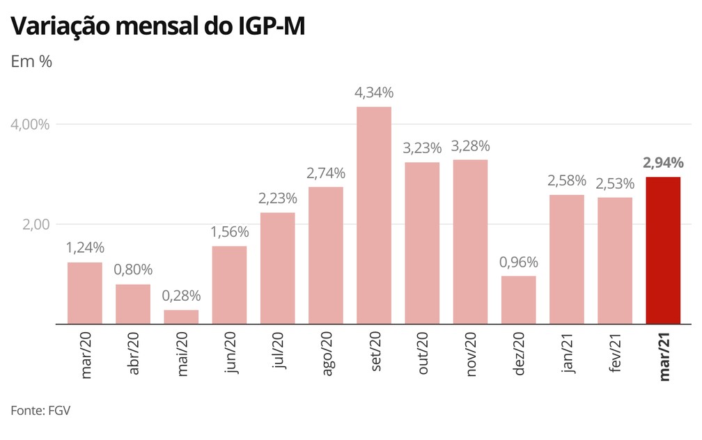 1. O que é o IGP-M e como ele afeta seu aluguel? 2. IGP-M vs. IPCA: Entenda as diferenças e qual índice é mais relevante para você. 3. Como a composição do IGP-M influencia a inflação? 4. O impacto do IGP-M nos contratos de construção civil. 5. Dicas para lidar com a volatilidade do IGP-M em seus investimentos.