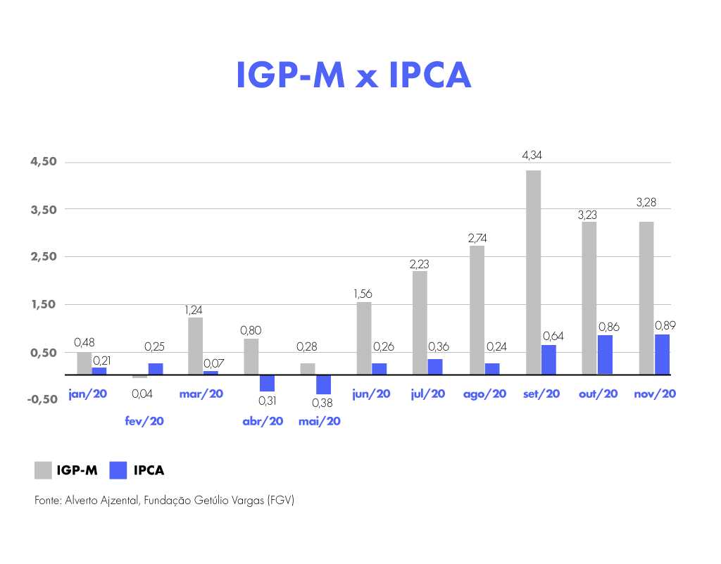 como funciona a inflação medida pelo igp-m