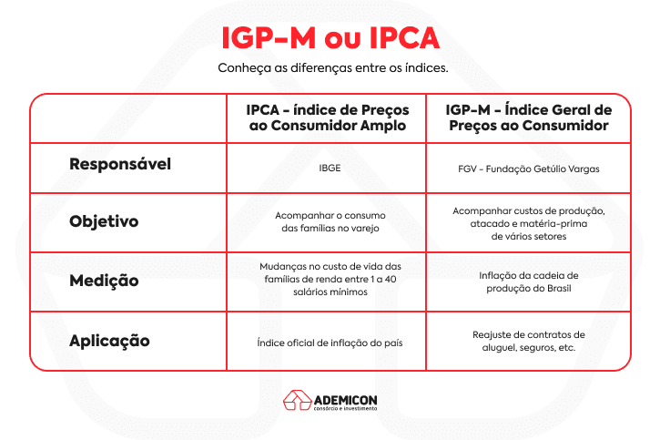 como funciona a inflação medida pelo igp-m