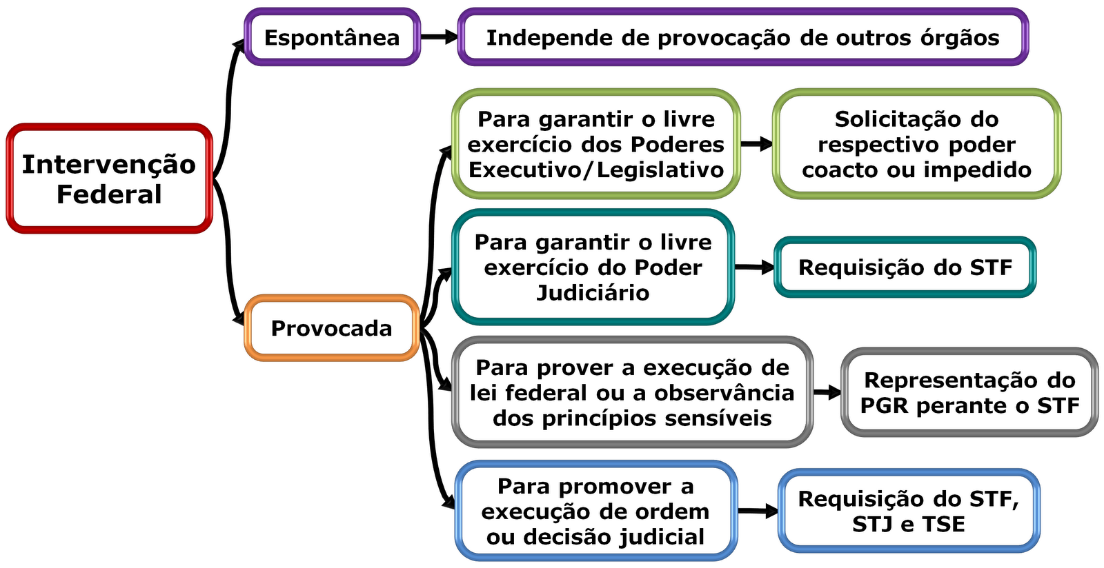 Como funciona o controle do Congresso na Intervenção Federal?