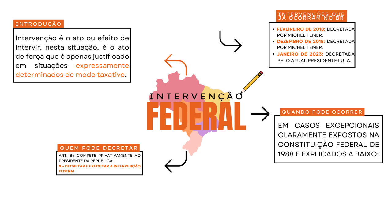 como funciona a intervenção federal